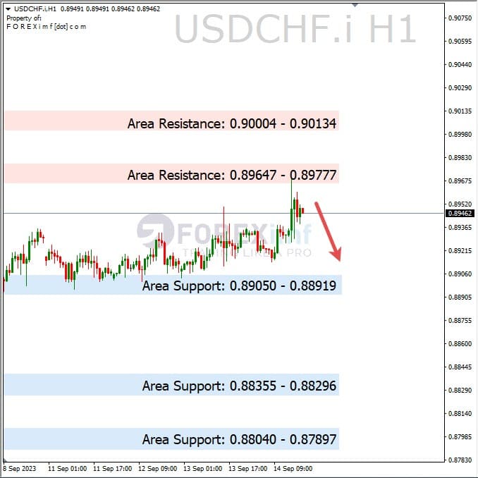 Analisa-USDCHF-Hari-Ini-15-09-2023