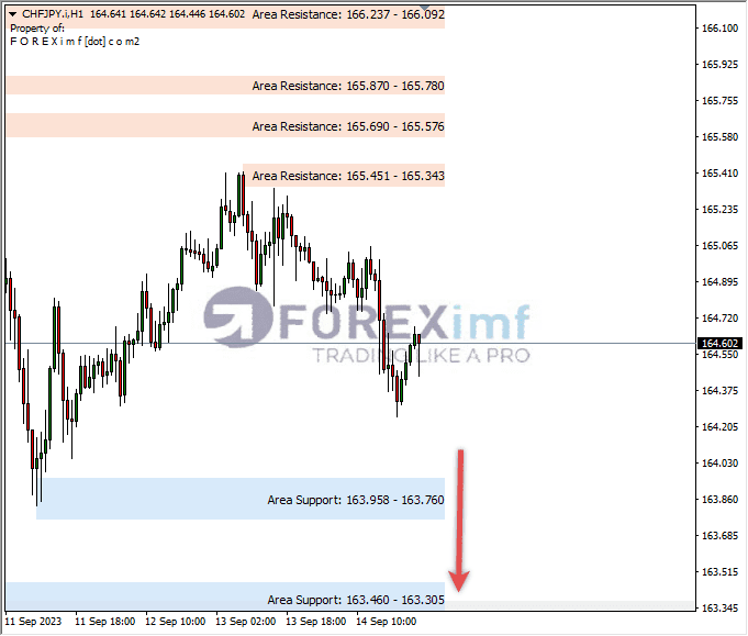 Analisa-CHFJPY-Hari-Ini-15-09-2023