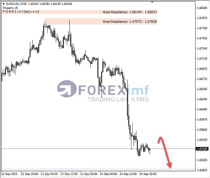 Analisa-EURAUD-Hari-Ini-15-09-2023