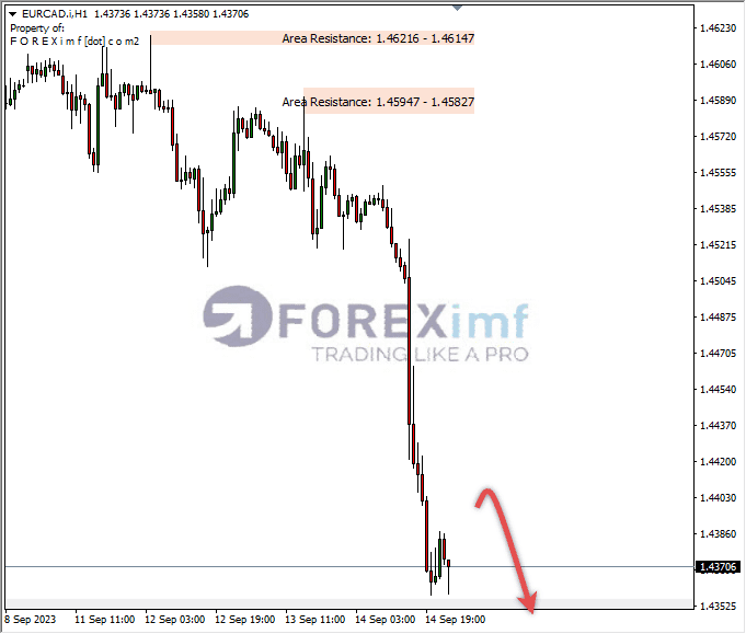 Analisa-EURCAD-Hari-Ini-15-09-2023