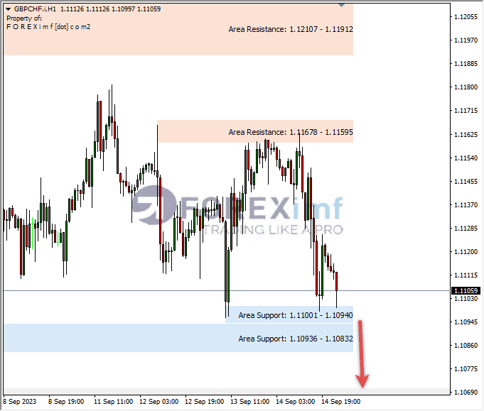 Analisa-GBPCHF-Hari-Ini-15-09-2023