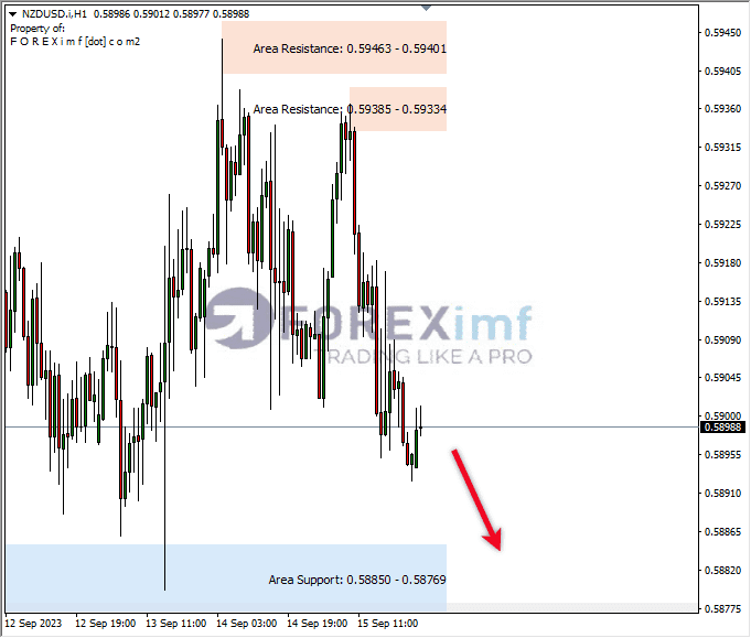 Analisa-NZDUSD-Hari-Ini-15-09-2023