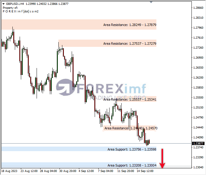 Forecast GBPUSD Minggu Ini