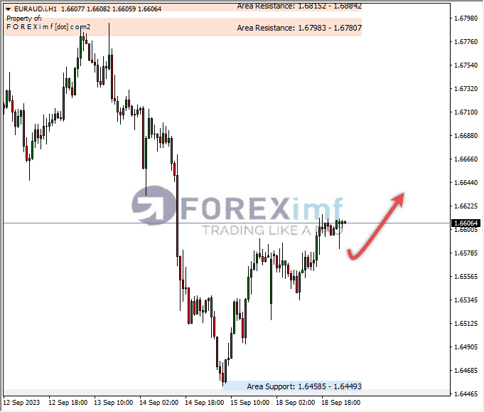 Analisa-EURAUD-Hari-Ini-19-09-2023