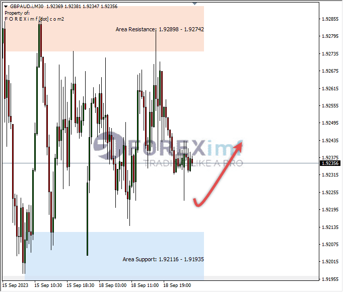 Analisa-GBPAUD-Hari-Ini-19-09-2023