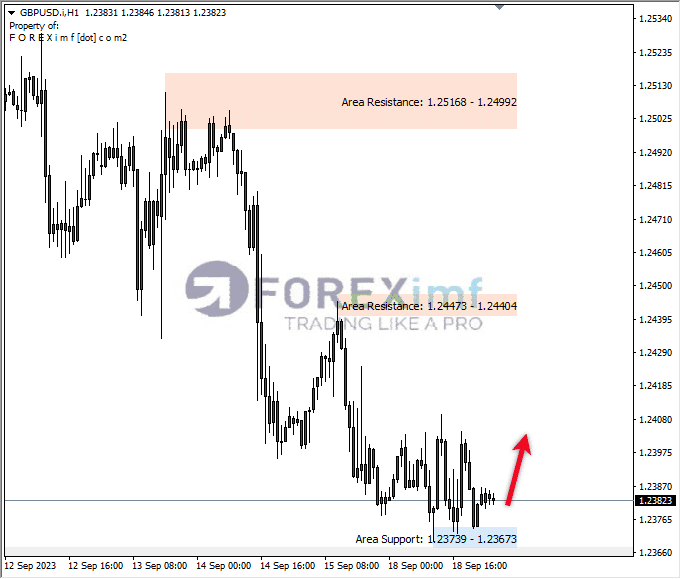 Analisa-GBPUSD-Hari-Ini-19-09-2023