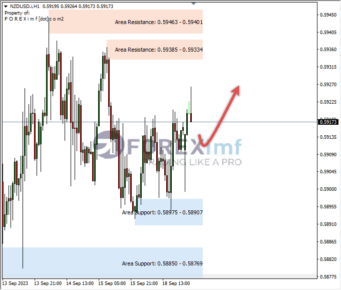 Analisa-NZDUSD-Hari-Ini-19-09-2023