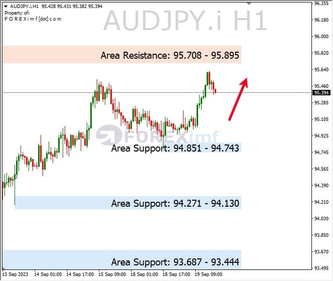 Analisa-AUDJPY-Hari-Ini-20-09-2023