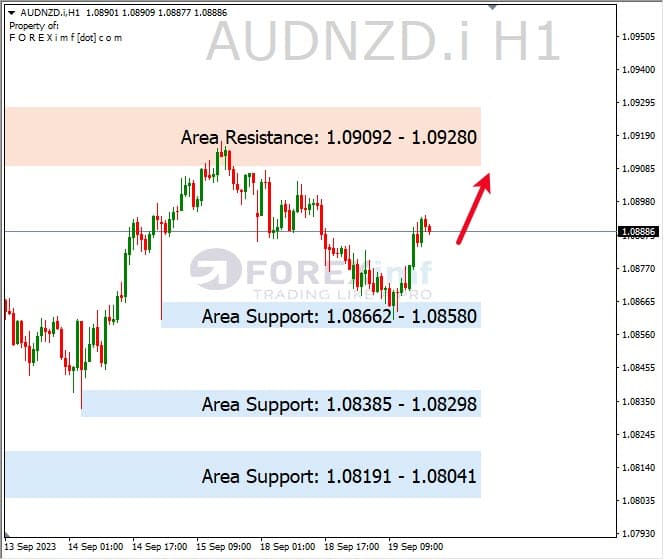 Analisa-AUDNZD-Hari-Ini-20-09-2023