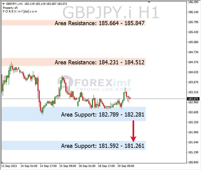 Analisa-GBPJPY-Hari-Ini-20-09-2023