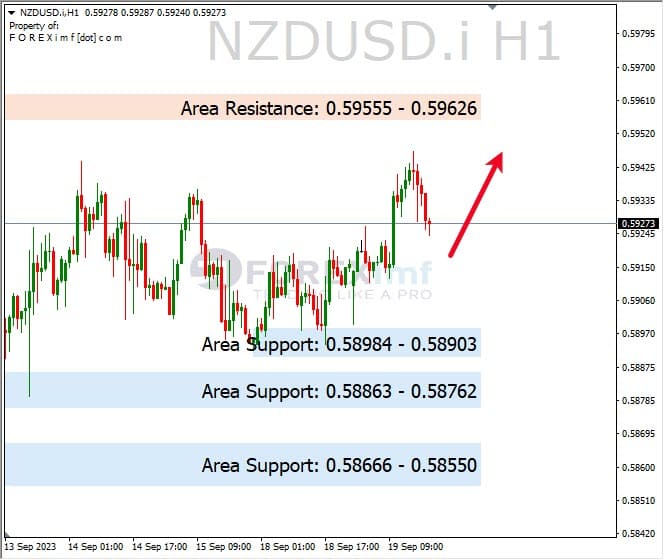 Analisa-NZDUSD-Hari-Ini-20-09-2023