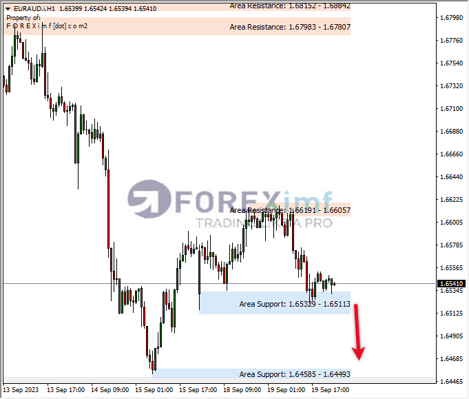 Analisa-EURAUD-Hari-Ini-20-09-2023