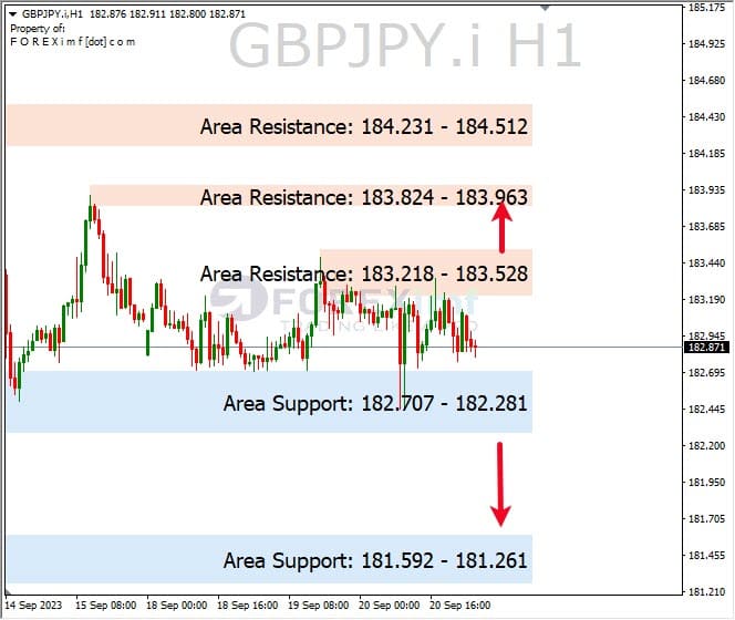 Analisa-GBPJPY-Hari-Ini-21-09-2023