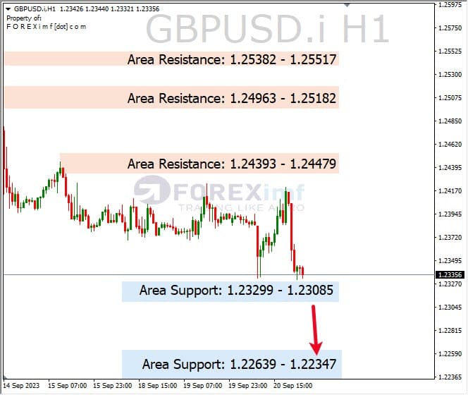 Analisa-GBPUSD-Hari-Ini-21-09-2023