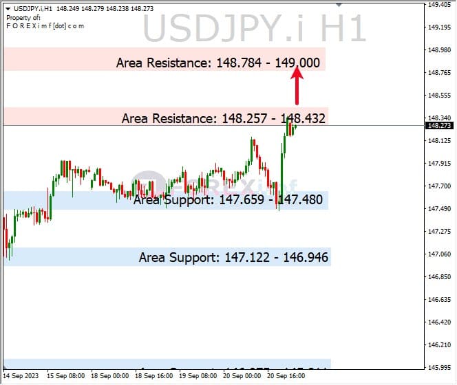 Analisa-USDJPY-Hari-Ini-21-09-2023