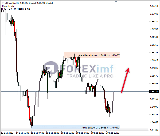 Analisa-EURAUD-Hari-Ini-20-09-2023