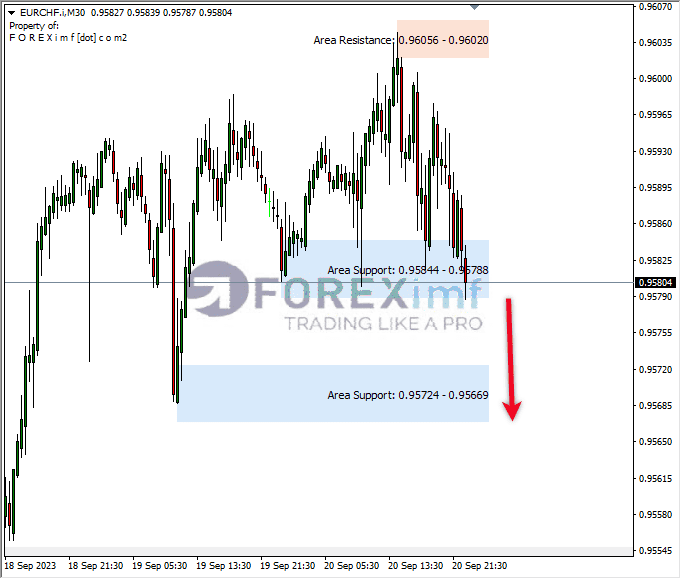 Analisa-EURCHF-Hari-Ini-21-09-2023