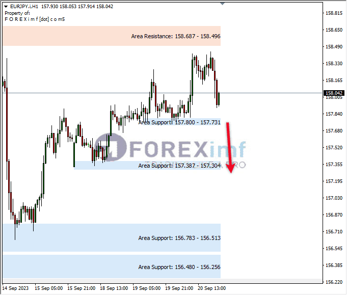 Analisa-EURJPY-Hari-Ini-21-09-2023