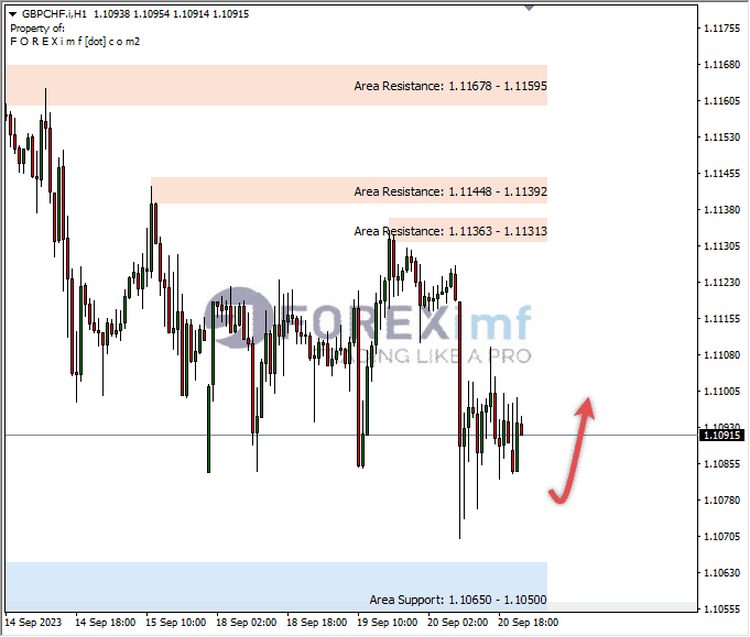 Analisa-GBPCHF-Hari-Ini-21-09-2023