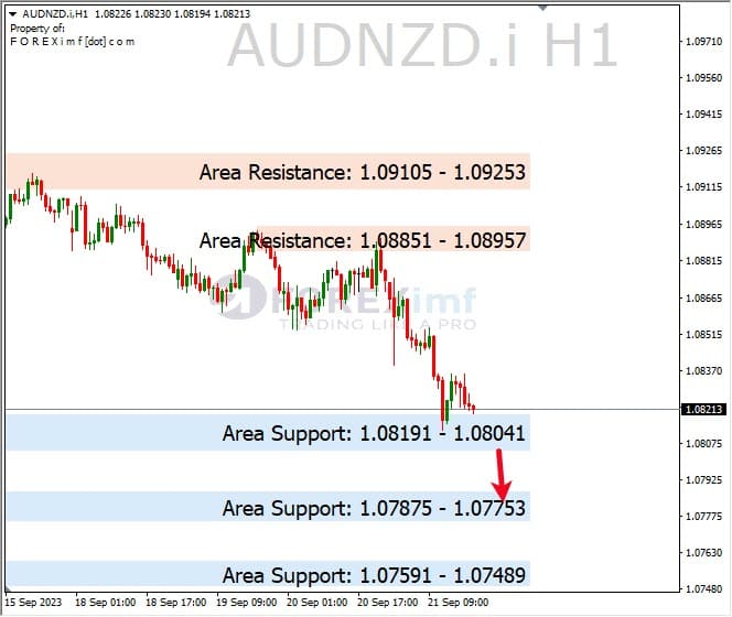 Analisa-AUDNZD-Hari-Ini-22-09-2023