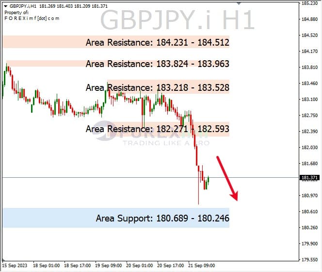 Analisa-GBPJPY-Hari-Ini-22-09-2023