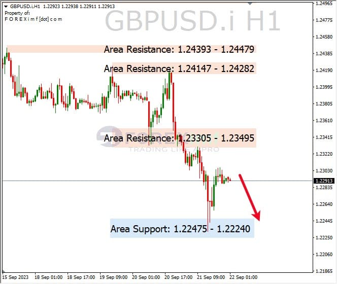 Analisa-GBPUSD-Hari-Ini-22-09-2023