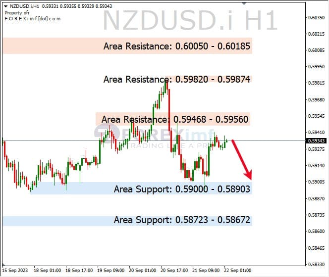 Analisa-NZDUSD-Hari-Ini-22-09-2023