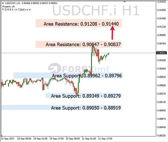 Analisa-USDCHF-Hari-Ini-22-09-2023