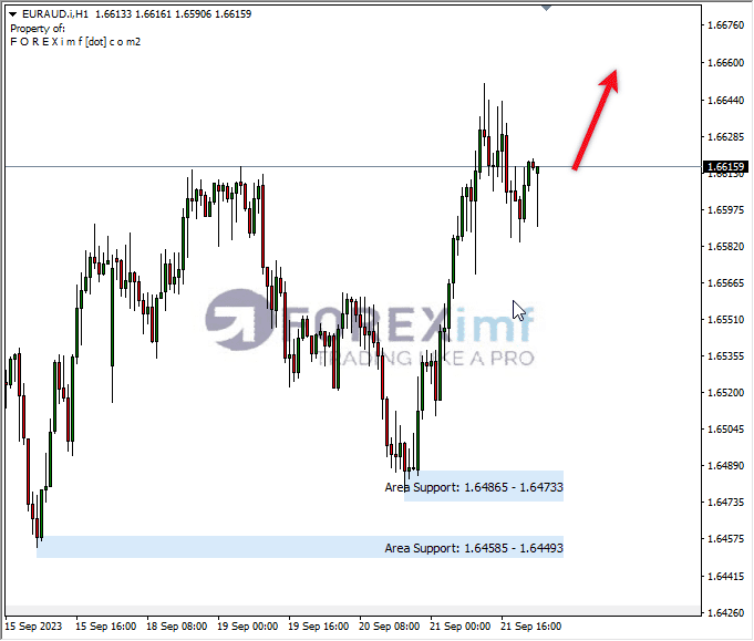 Analisa-EURAUD-Hari-Ini-22-09-2023