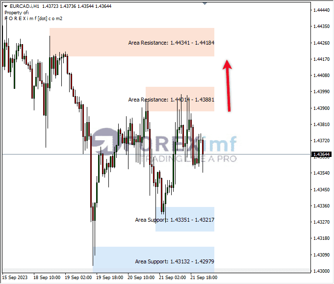 Analisa-EURCAD-Hari-Ini-22-09-2023