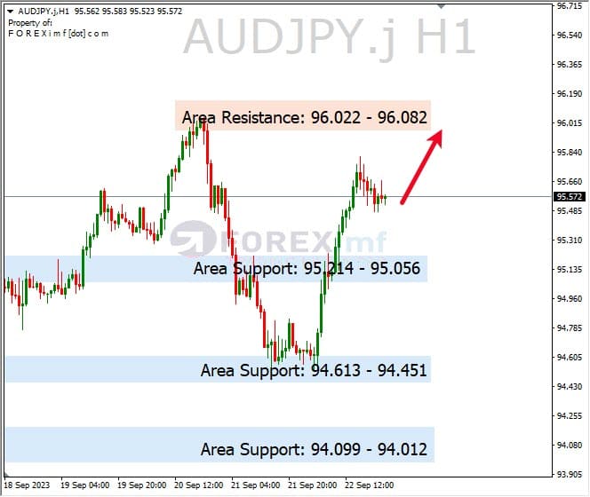 Analisa-AUDJPY-Hari-Ini-25-09-2023