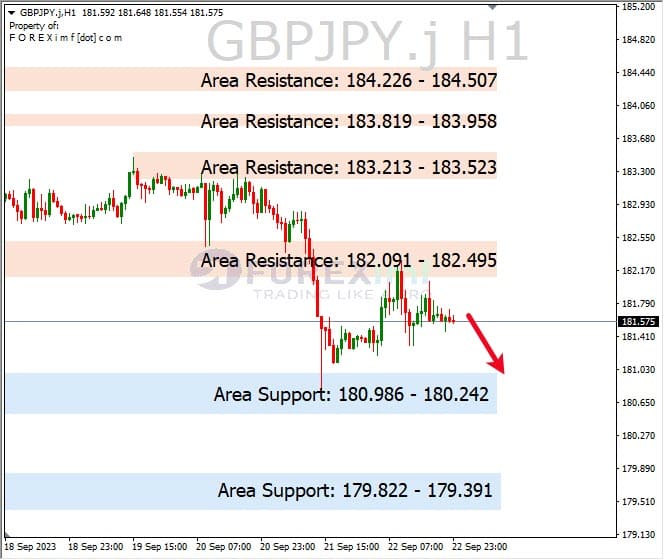 Analisa-GBPJPY-Hari-Ini-25-09-2023