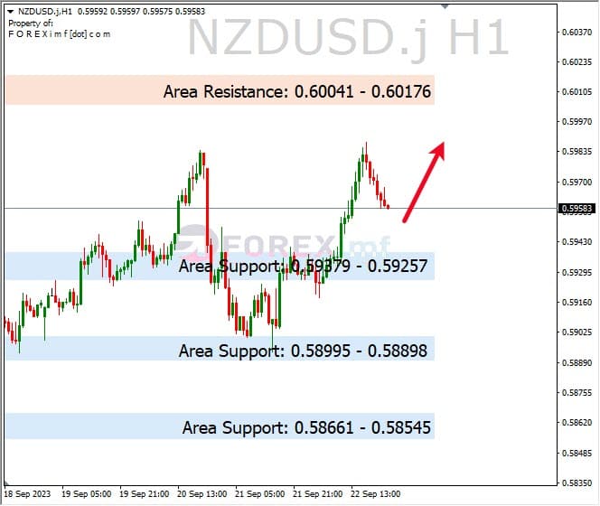 Analisa-NZDUSD-Hari-Ini-25-09-2023