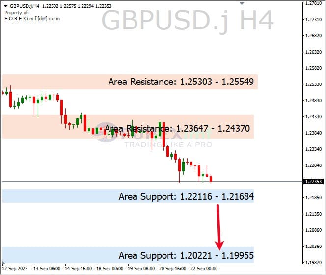 Forecast GBPUSD Minggu Ini