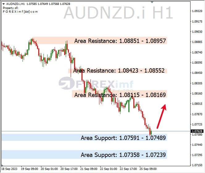 Analisa-AUDNZD-Hari-Ini-26-09-2023