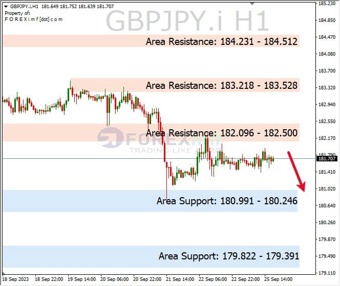 Analisa-GBPJPY-Hari-Ini-26-09-2023