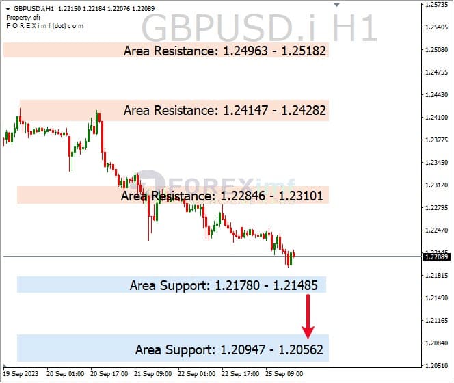 Analisa-GBPUSD-Hari-Ini-26-09-2023