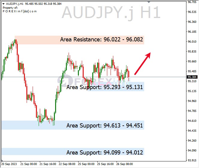 Analisa-AUDJPY-Hari-Ini-27-09-2023