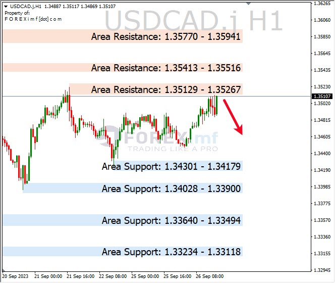 Analisa-USDCAD-Hari-Ini-27-09-2023