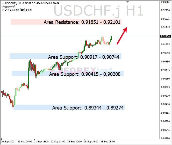Analisa-USDCHF-Hari-Ini-27-09-2023