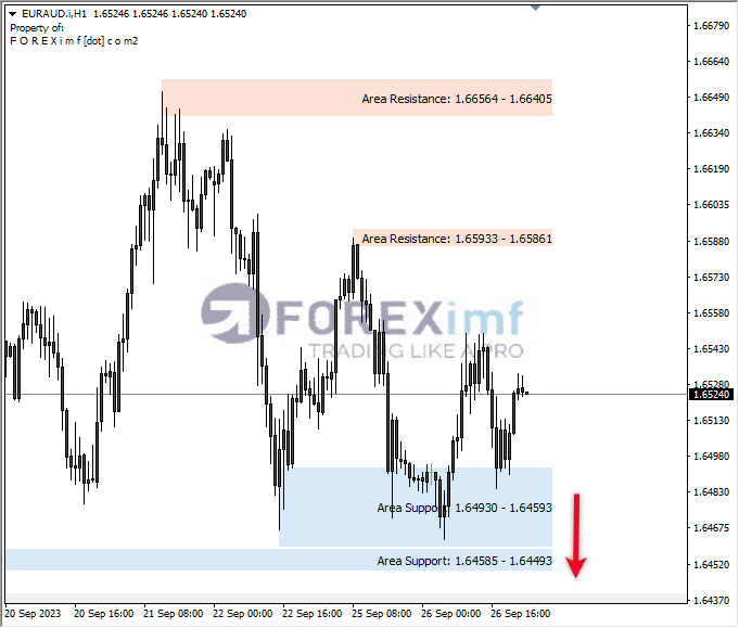 Analisa-EURAUD-Hari-Ini-27-09-2023
