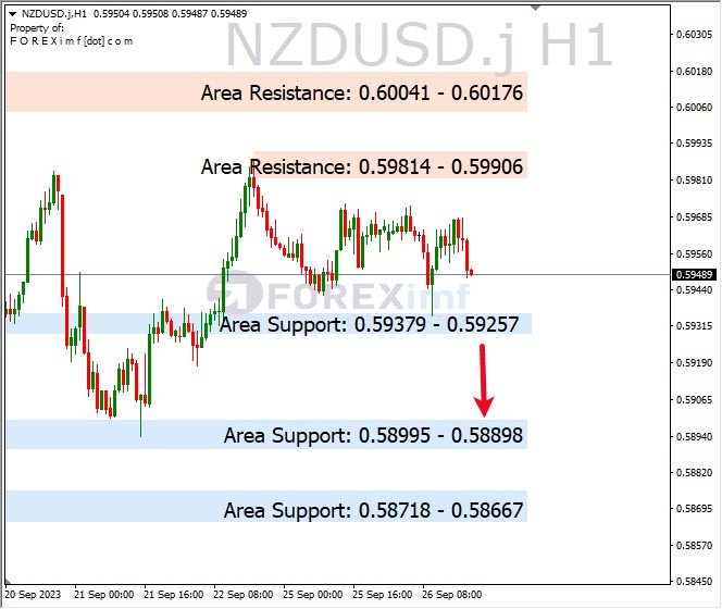 Analisa-NZDUSDUSD-Hari-Ini-27-09-2023