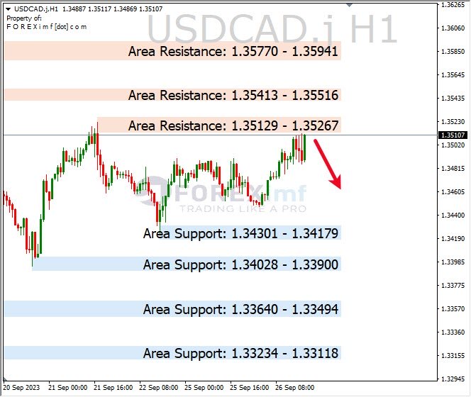Analisa-USDCAD-Hari-Ini-27-09-2023