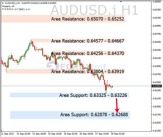 Analisa-AUDUSD-Hari-Ini-28-09-2023