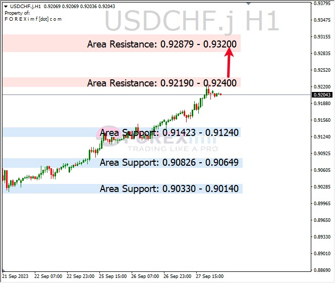Analisa-USDCHF-Hari-Ini-28-09-2023