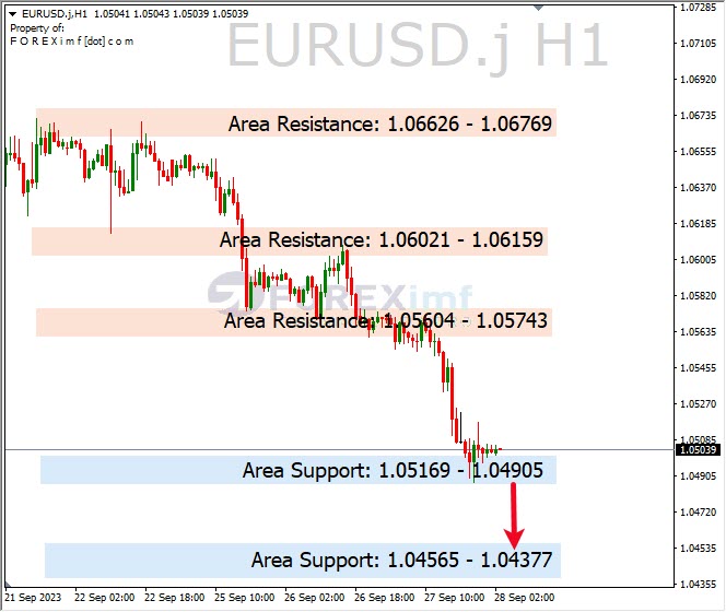 Analisa-EURUSD-Hari-Ini-29-09-2023