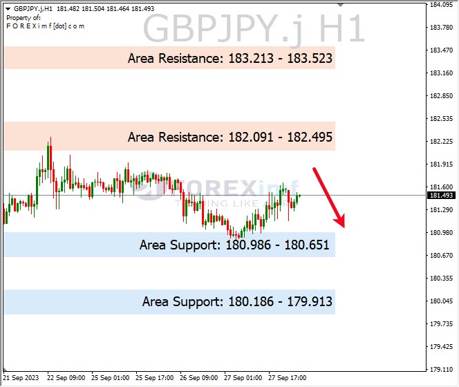 Analisa-GBPJPY-Hari-Ini-28-09-2023