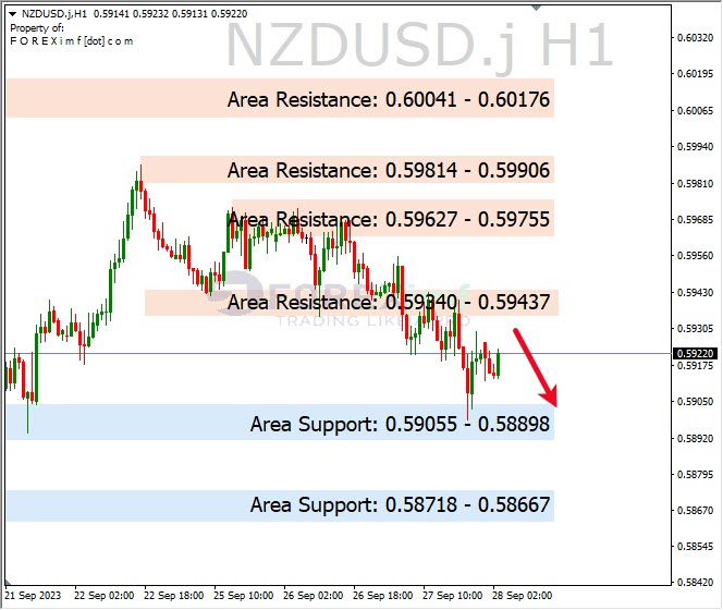 Analisa-NZDUSD-Hari-Ini-28-09-2023