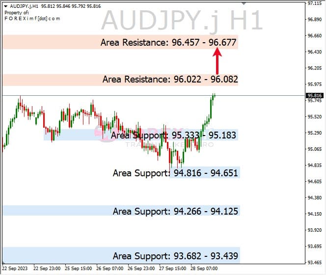 Analisa-AUDJPY-Hari-Ini-29-09-2023