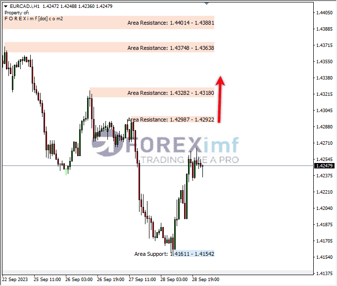 Analisa-EURCAD-Hari-Ini-29-09-2023